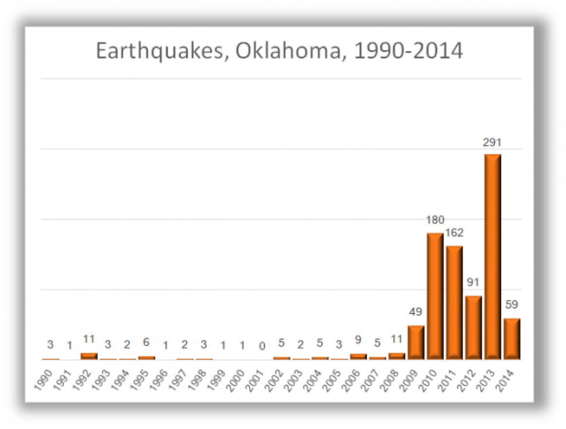 Earthquakes-Oklahoma-1990-2014-Chart-620x470.png